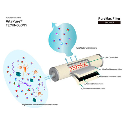 Sonaki Vitapure 200 5 Stage Inline PureMax Shower Filter